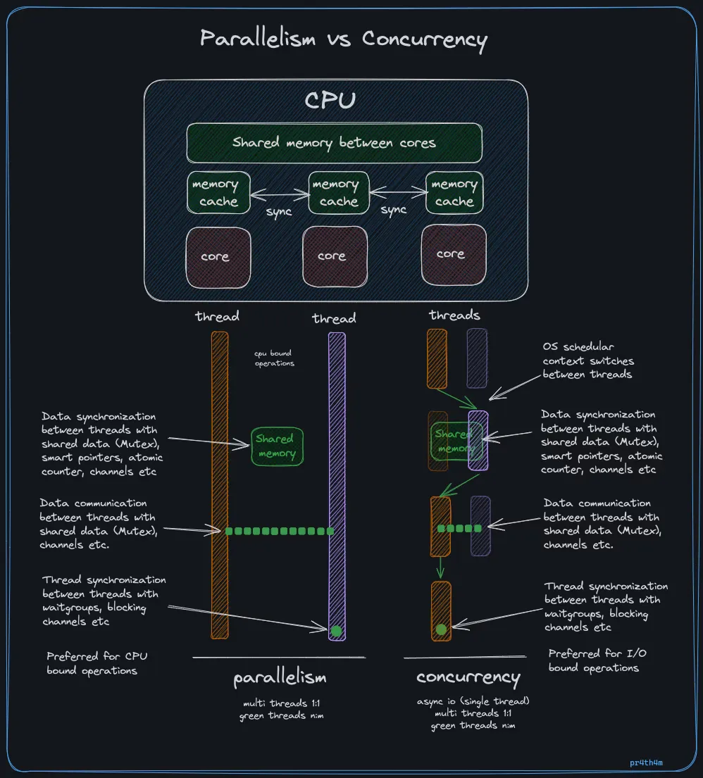 concurrency_vs_parallelism