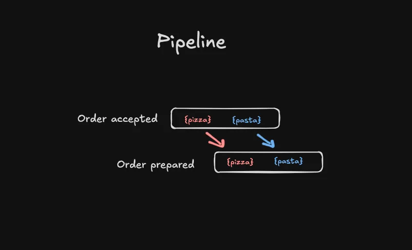 pipeline